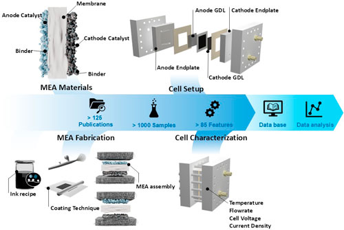 Graphical abstract of the data mining for PEM electrolysis paper