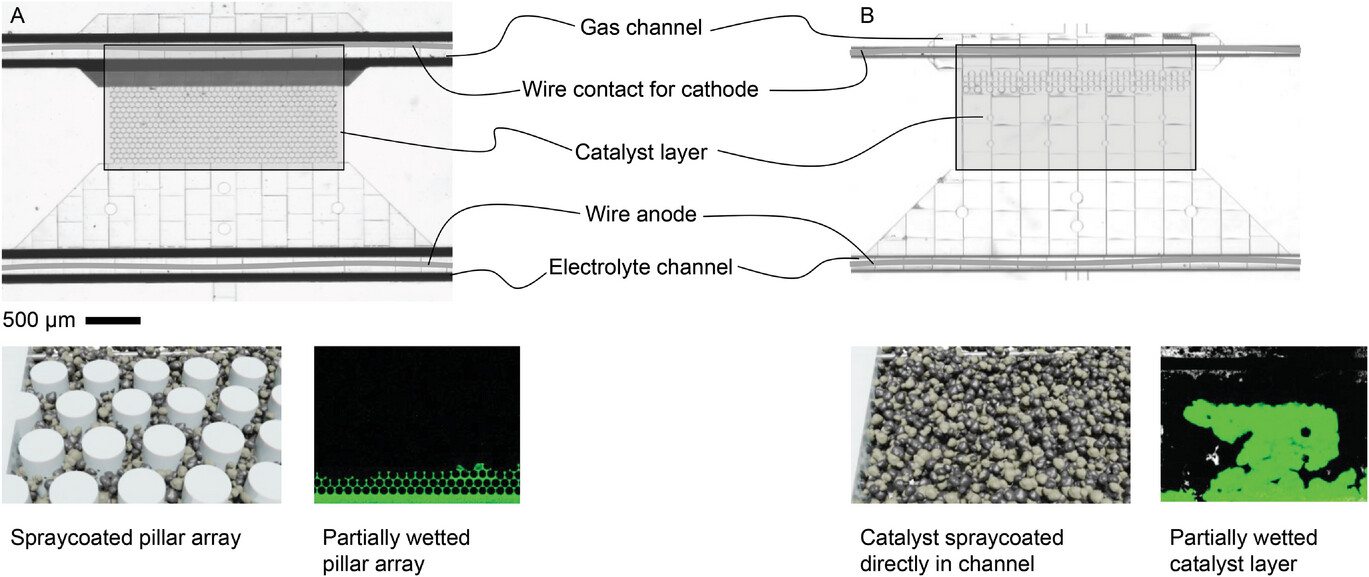 Microfluidic gas diffusion electrode chip