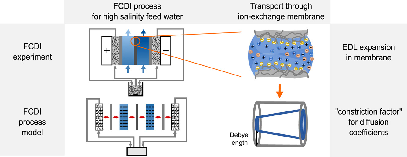 Flow-electrode capacitive deionization process