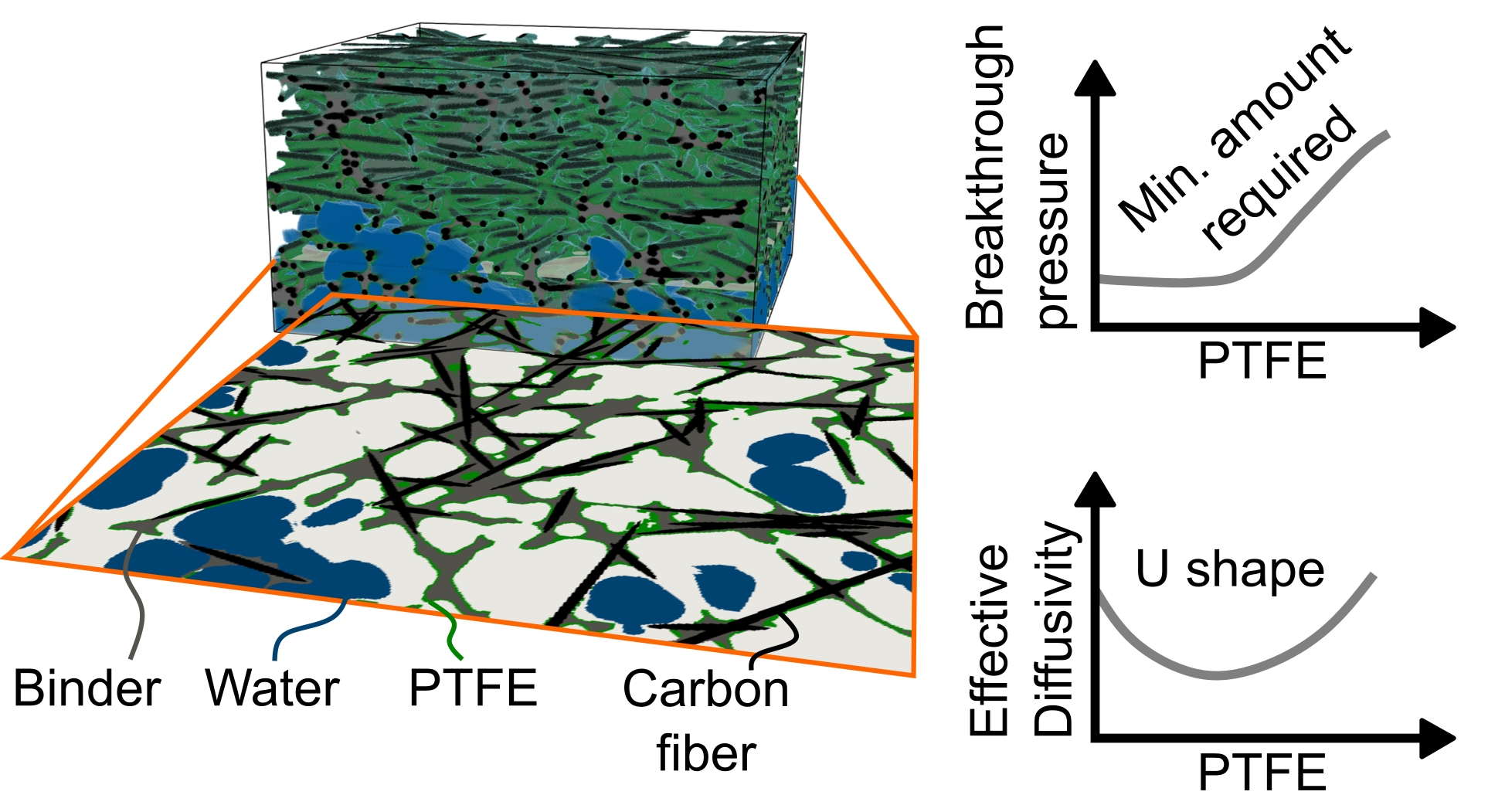 Gas diffusion layer wetting