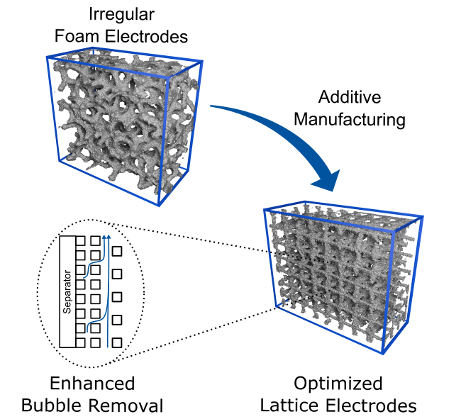 3D-printed lattice electrodes